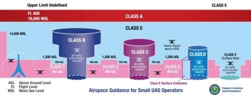 image depicting airspace guidance for small UAS