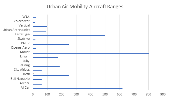 Chart of urban air mobility aircraft ranges