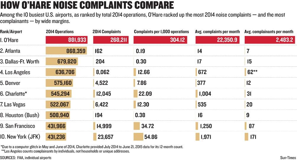 Listing of noise complaints at the top busiest airports in the U.S.