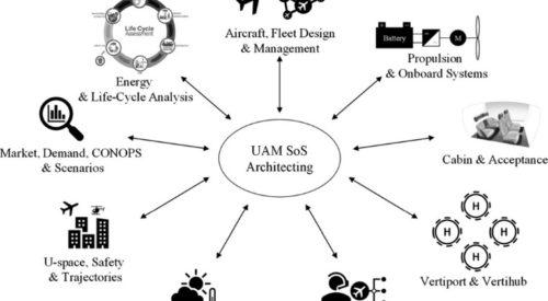 diagram that shows the SoS approach to Urban Air Mobility architecting