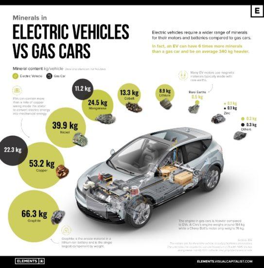Illustration depicting electric vehicles versus gas powered cars.