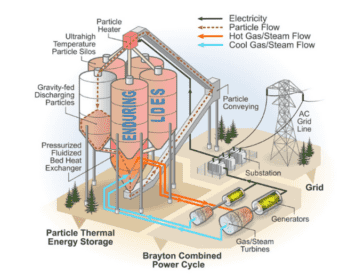 Diagram of a sand storage system for energy generation.