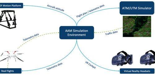 An illustration showing an AAM simulation environment.
