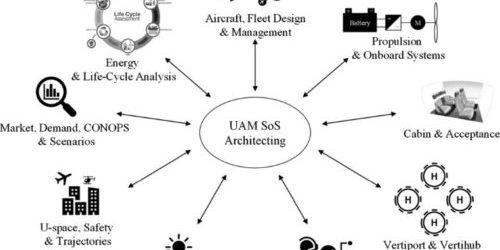 diagram that shows the SoS approach to Urban Air Mobility architecting